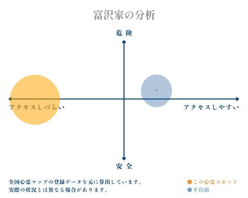 富沢家の分析画像