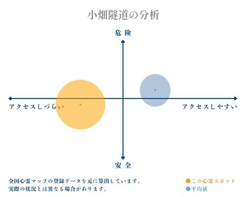 小畑隧道の分析画像