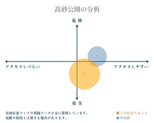 高砂公園の分析画像