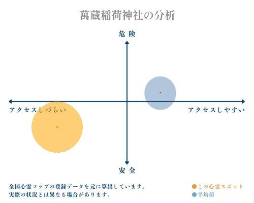 萬蔵稲荷神社の分析画像