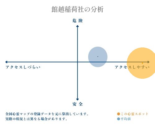 館越稲荷社の分析画像