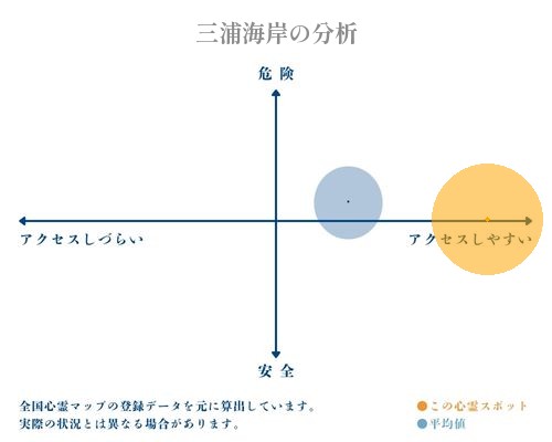 三浦海岸の分析画像