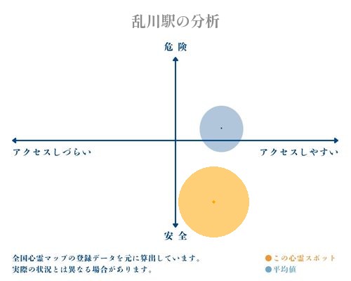 乱川駅の分析画像