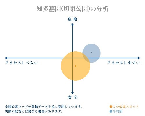 知多墓園(旭東公園)の分析画像