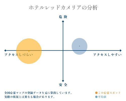 ホテルレッドカメリアの分析画像