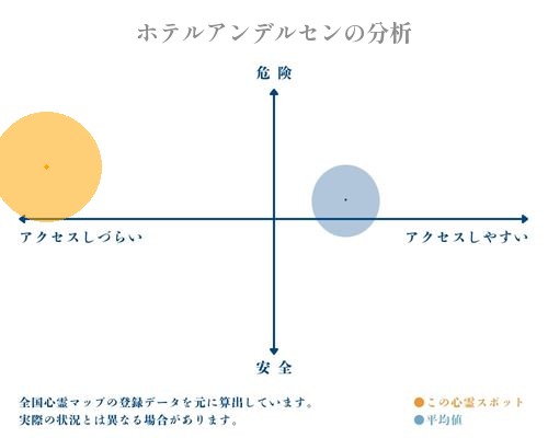 ホテルアンデルセンの分析画像