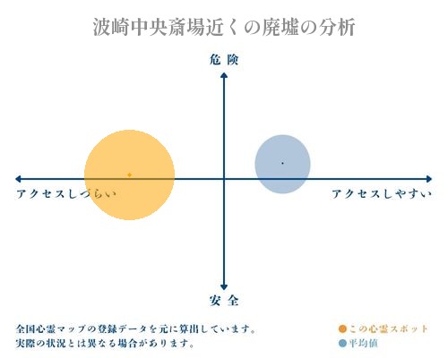 波崎中央斎場近くの廃墟の分析画像