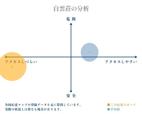 白雲荘の分析画像