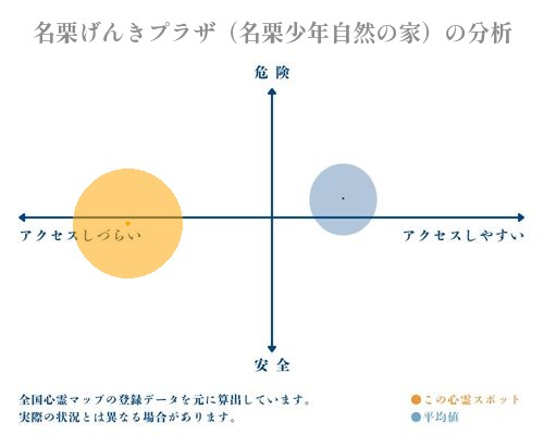 名栗げんきプラザ（名栗少年自然の家）の分析画像