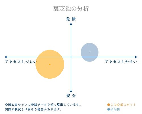 裏芝池の分析画像