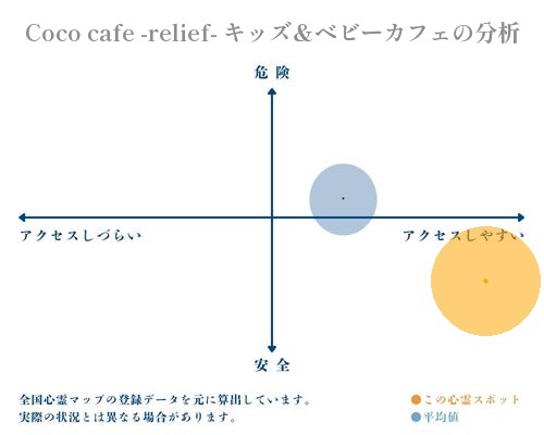 Coco cafe -relief- キッズ＆ベビーカフェの分析画像