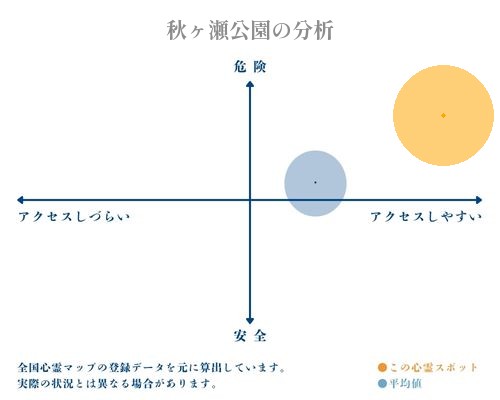 秋ヶ瀬公園の分析画像