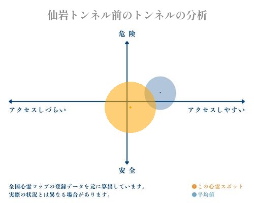 仙岩トンネル前のトンネルの分析画像