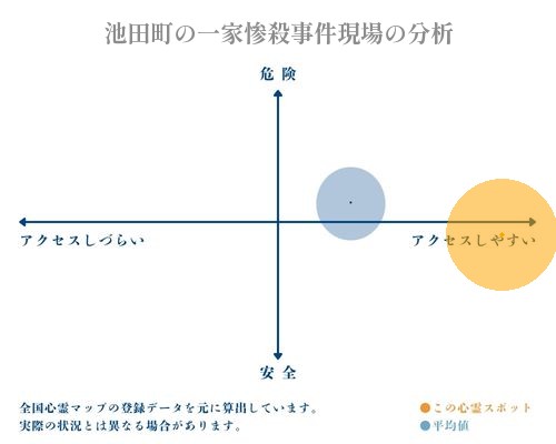 池田町の一家惨殺事件現場の分析画像