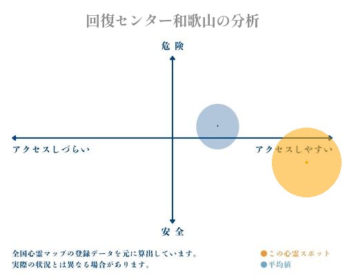 回復センター和歌山の分析画像