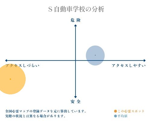 Ｓ自動車学校の分析画像