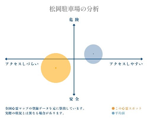 松岡駐車場の分析画像