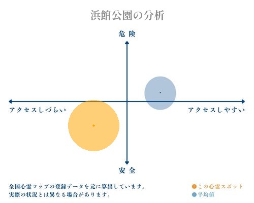 浜館公園の分析画像