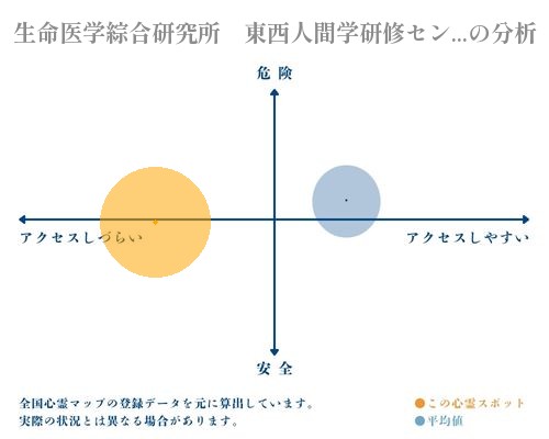 生命医学綜合研究所　東西人間学研修センターの分析画像