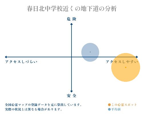 春日北中学校近くの地下道の分析画像