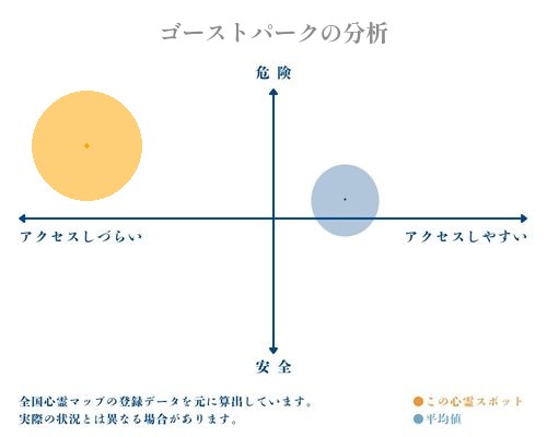 ゴーストパークの分析画像