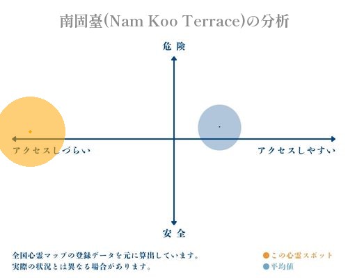 南固臺(Nam Koo Terrace)の分析画像