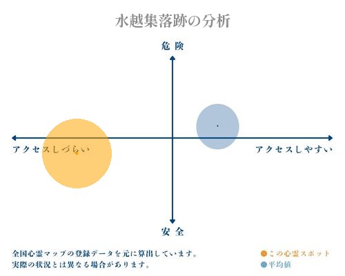 水越集落跡の分析画像