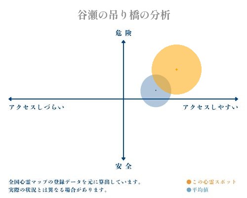 谷瀬の吊り橋の分析画像