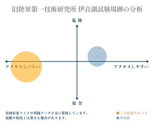 旧陸軍第一技術研究所 伊良湖試験場跡の分析画像