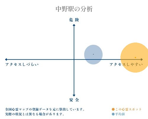 中野駅の分析画像