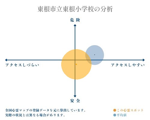 東根市立東根小学校の分析画像