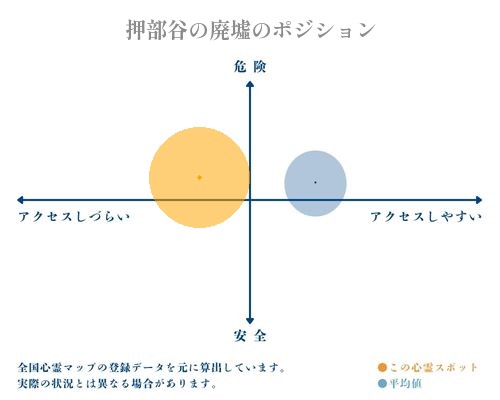 押部谷の廃墟の分析画像