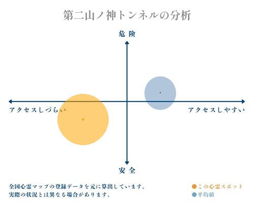 第二山ノ神トンネルの分析画像