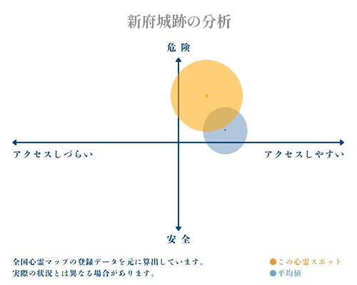 新府城跡の分析画像