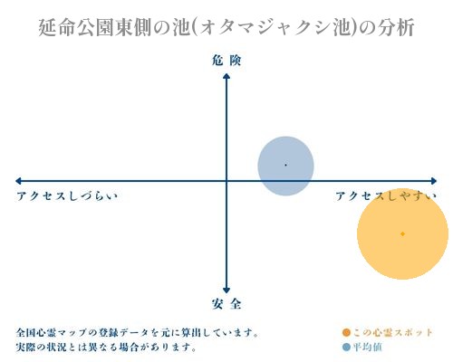 延命公園東側の池(オタマジャクシ池)の分析画像