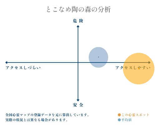 とこなめ陶の森の分析画像