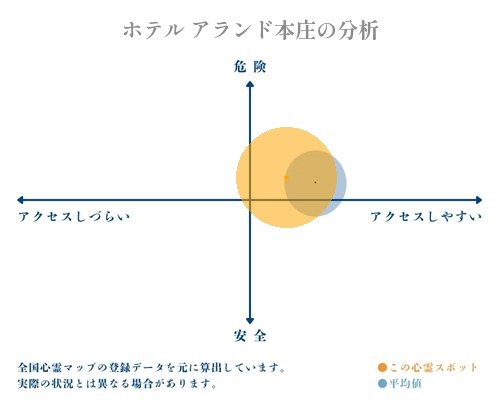 ホテル アランド本庄の分析画像