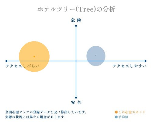 ホテルツリー(Tree)の分析画像