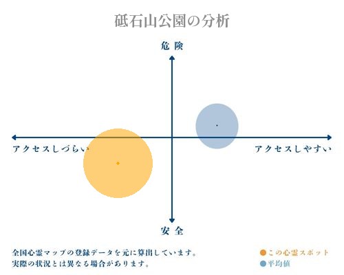 砥石山公園の分析画像