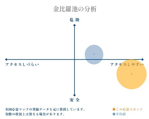 金比羅池の分析画像