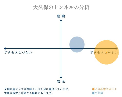 大久保のトンネルの分析画像