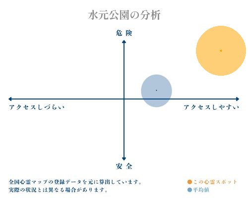 水元公園の分析画像