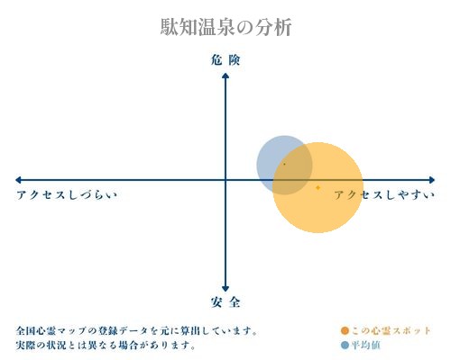 駄知温泉の分析画像