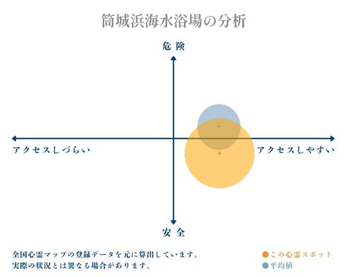 筒城浜海水浴場の分析画像