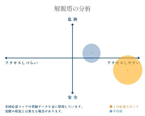 解脱塔の分析画像