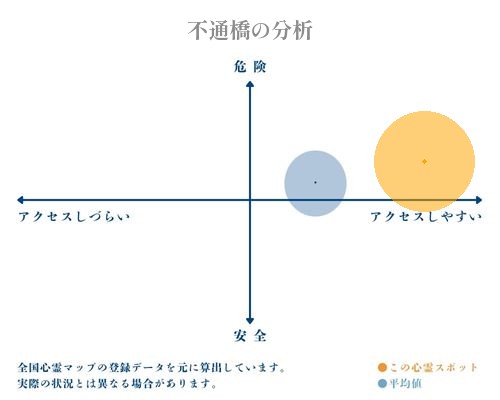 不通橋の分析画像