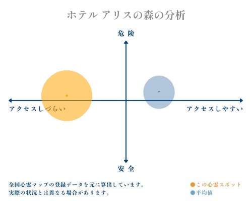 ホテル アリスの森の分析画像