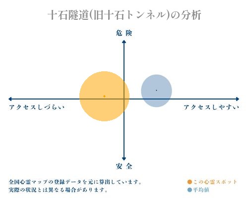 十石隧道(旧十石トンネル)の分析画像