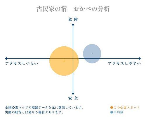 古民家の宿　おかべの分析画像