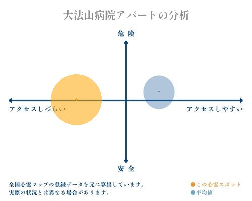 大法山病院アパートの分析画像